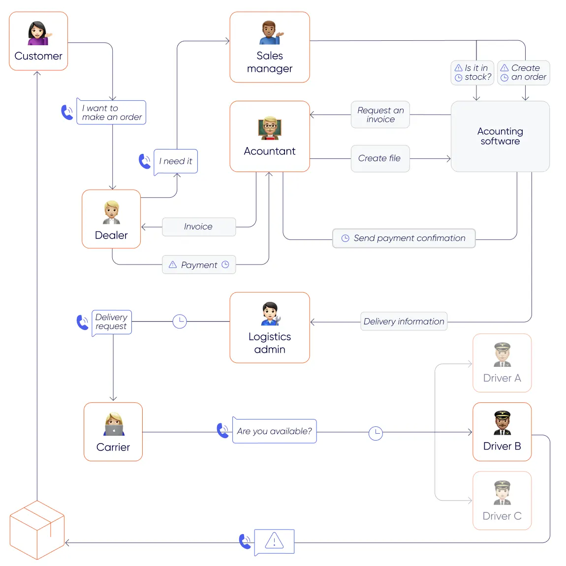 How UDK processed orders
