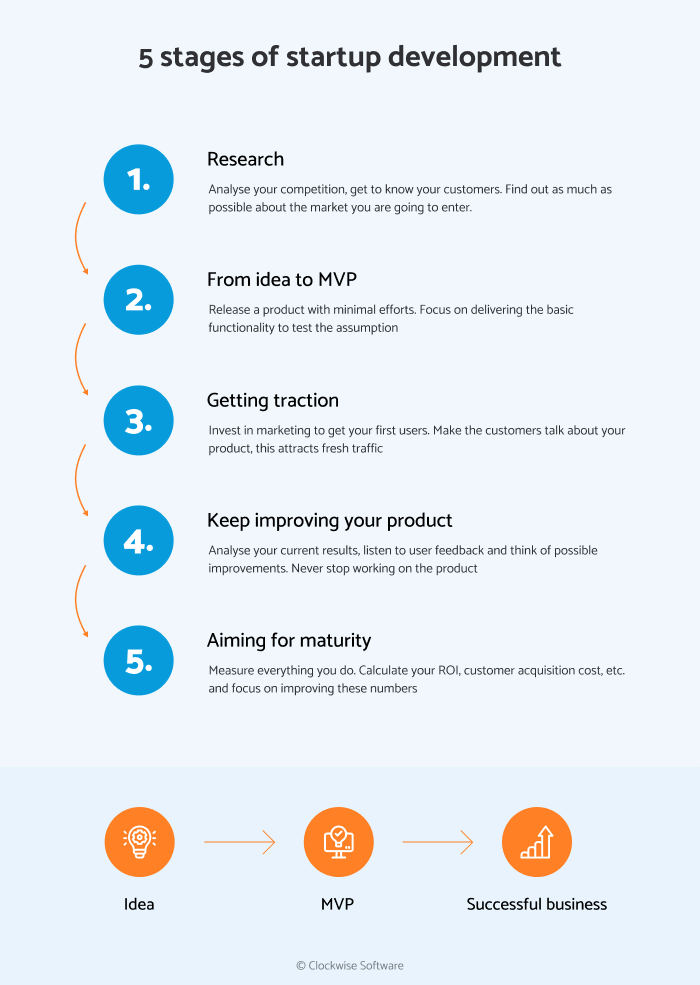 Infographic showing the 5 stages of startup development: research, idea to MVP, getting traction, improving the product, and aiming for maturity.