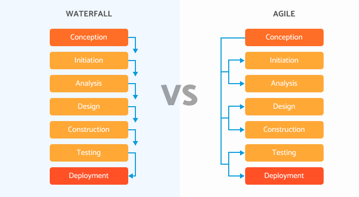 Waterfall vs Agile project management comparison chart showing linear vs iterative development approach for mobile app development