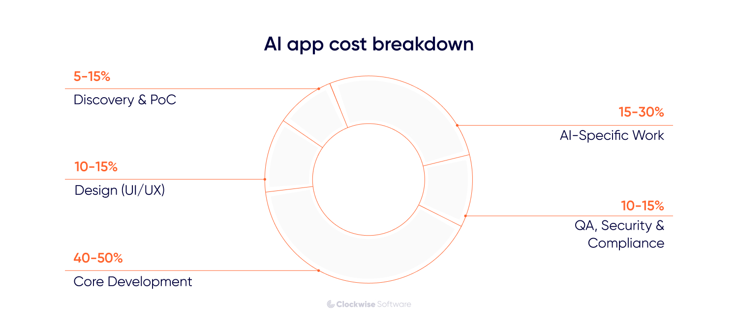 AI application development cost chart showing percentage ranges for discovery and proof of concept, UI and UX design, core engineering, AI related tasks, plus quality assurance, security, and compliance. This visual highlights typical budget distribution for building an AI powered product.