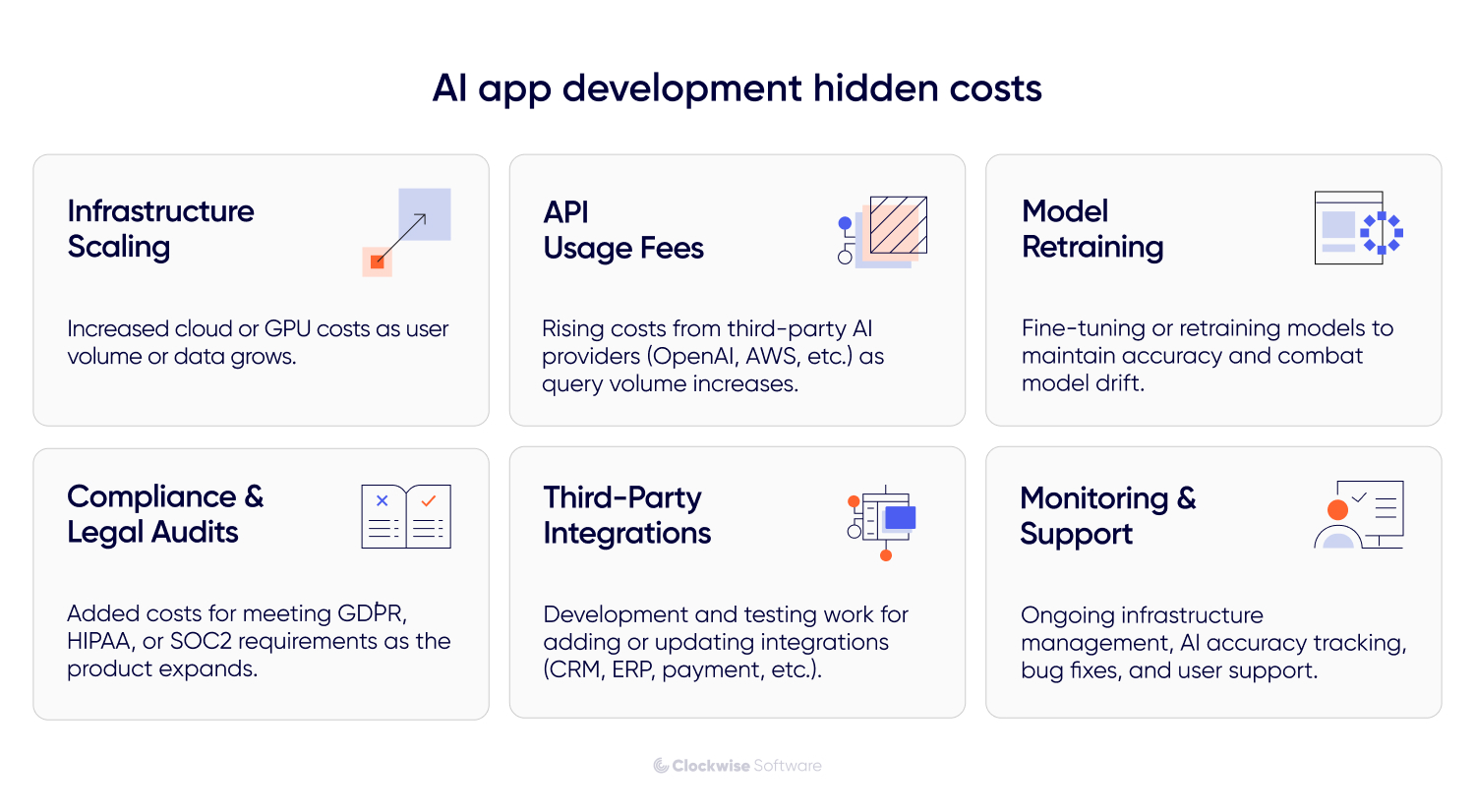 AI app development hidden costs graphic showing infrastructure scaling, third party API fees, model retraining needs, compliance and legal audits, integration work with external systems, plus ongoing monitoring and support. This visual highlights often overlooked expenses in building and maintaining AI driven applications.