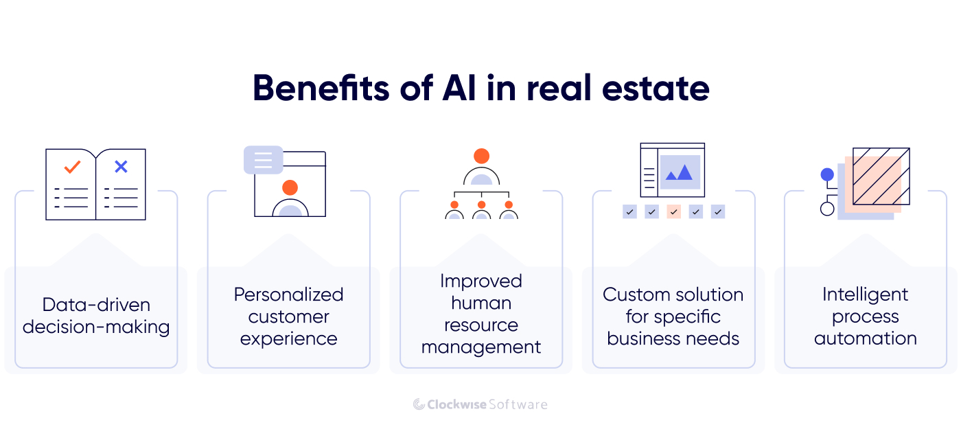 Key benefits of AI in real estate including data-driven decisions, personalized customer experience, and intelligent automation