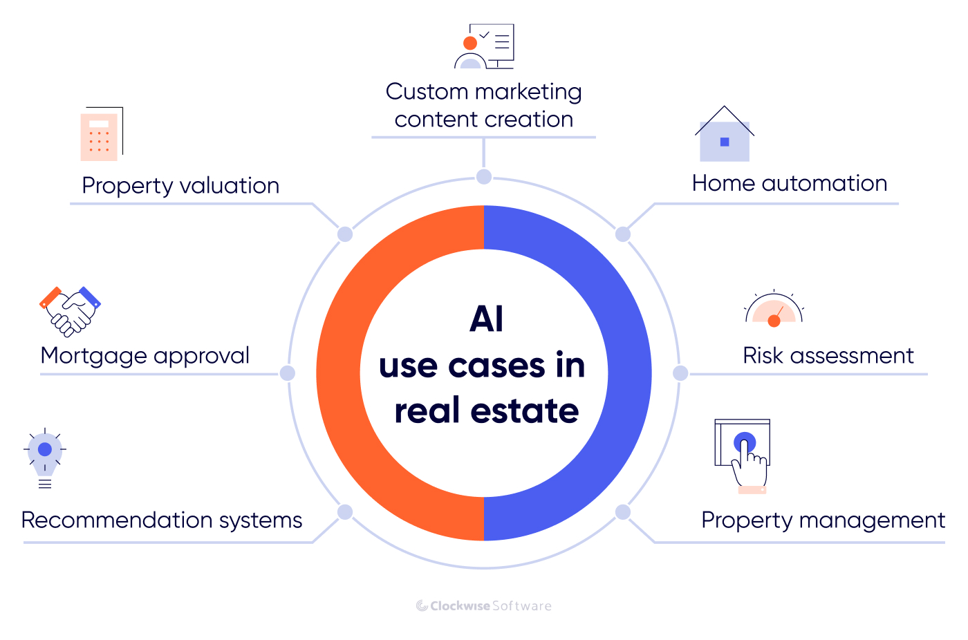 AI use cases in real estate including property valuation, mortgage approval, home automation, and property management