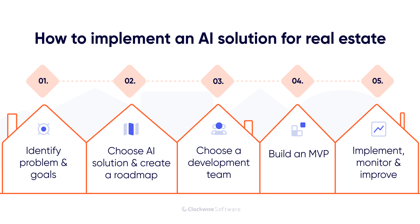 Steps to implement AI solution in real estate including identifying goals, creating roadmap, building MVP, and monitoring performance