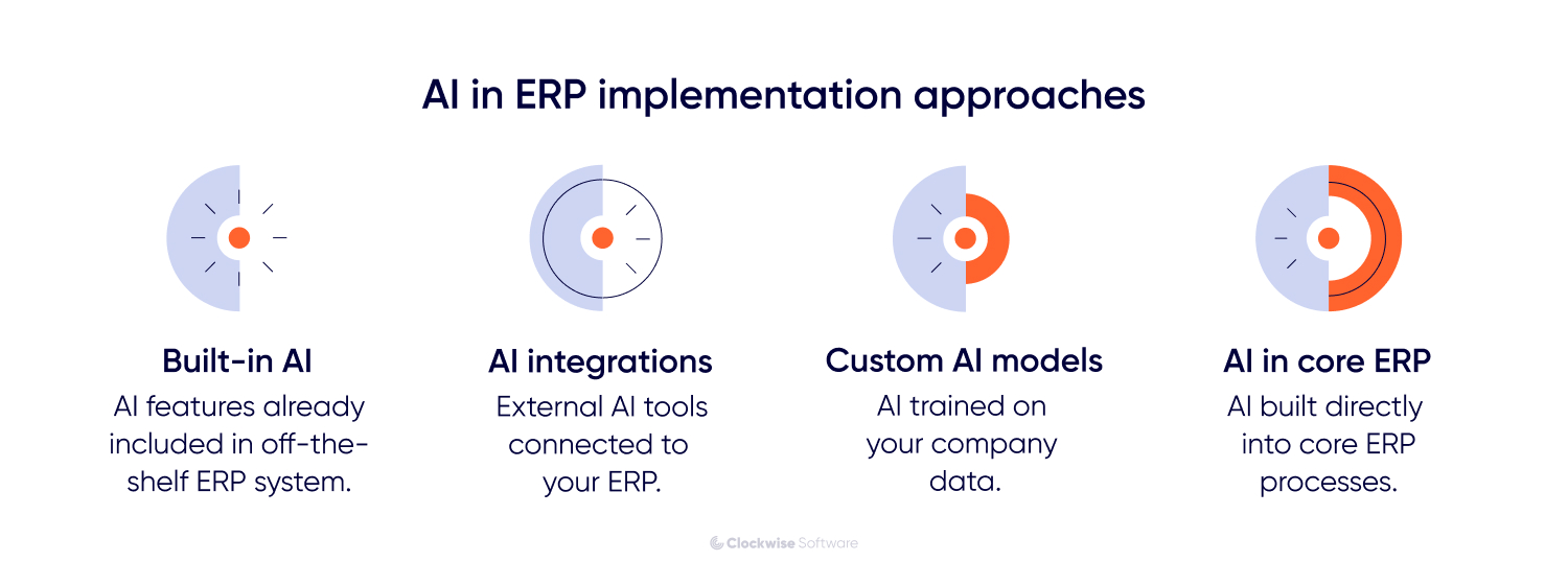 AI in ERP implementation approaches infographic showing built-in AI, AI integrations, custom AI models, and AI embedded in core ERP systems, explaining different enterprise resource planning AI adoption strategies.