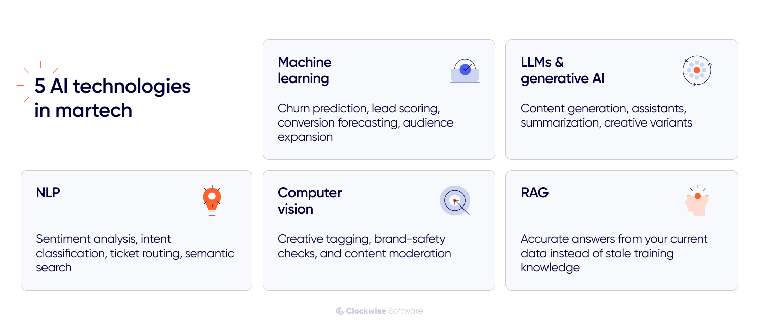 Infographic showing five AI technologies in martech: machine learning, LLMs and generative AI, NLP, computer vision, and RAG, with key marketing use cases.