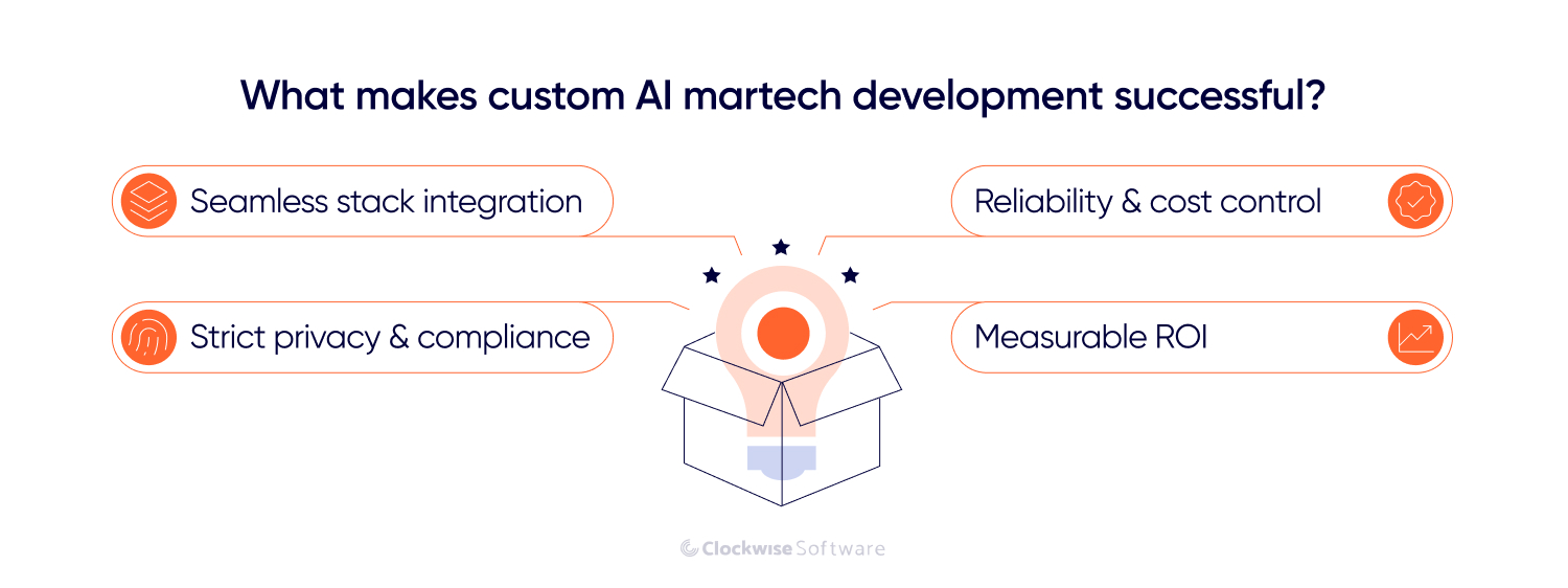 Infographic explaining four factors for successful custom AI martech development: seamless stack integration, strict privacy and compliance, reliable cost control, and measurable marketing ROI.