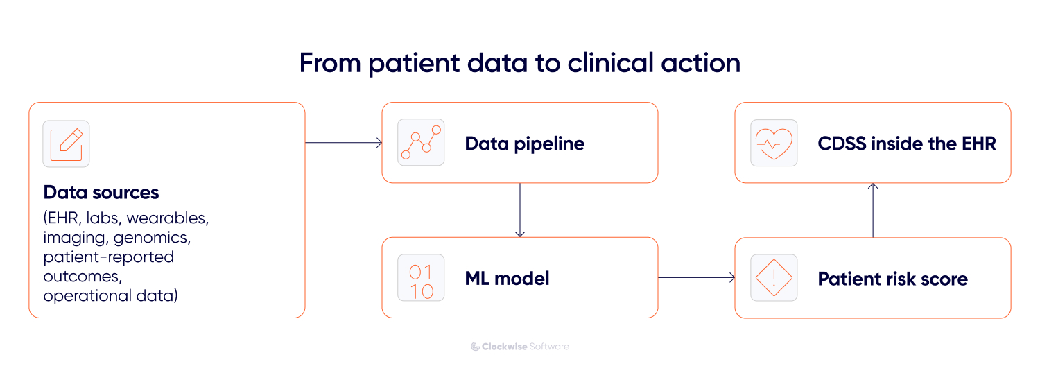 Healthcare predictive analytics workflow showing patient data moving through a data pipeline and machine learning model to generate a risk score for clinical decision support inside the EHR.