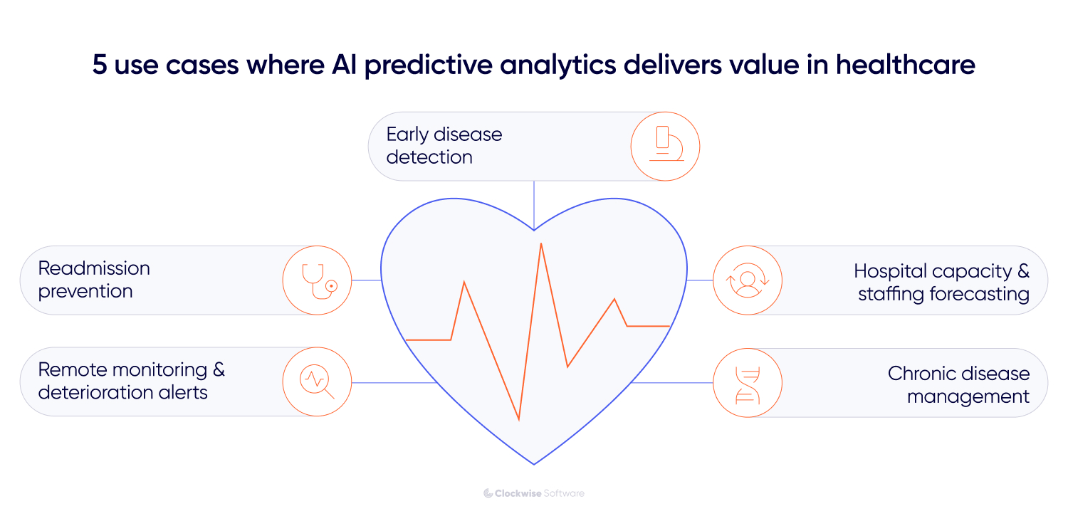 Healthcare predictive analytics workflow showing patient data moving through a data pipeline and machine learning model to generate a risk score for clinical decision support inside the EHR.