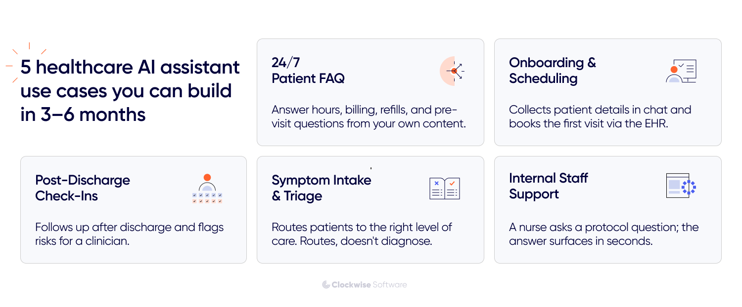 Healthcare AI assistant use cases infographic featuring patient FAQs, onboarding and scheduling, post-discharge check-ins, symptom triage, and staff support.