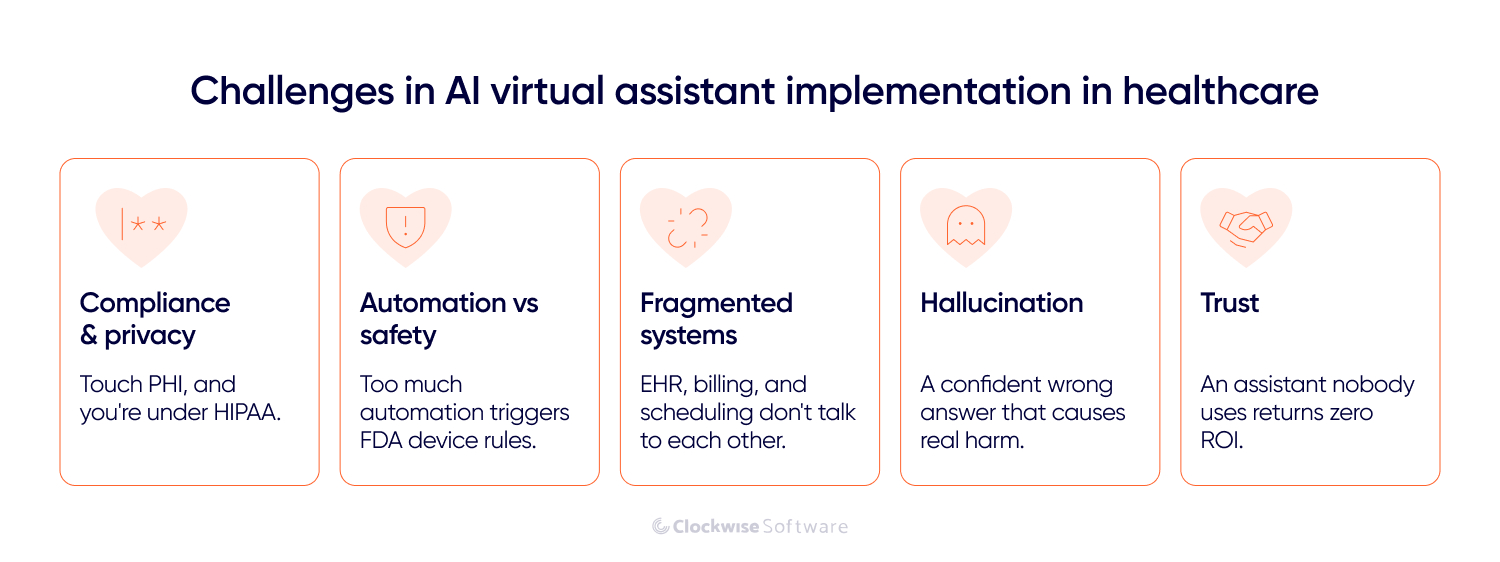 Healthcare AI virtual assistant implementation challenges, including HIPAA compliance, automation safety, fragmented systems, hallucinations, and user trust.
