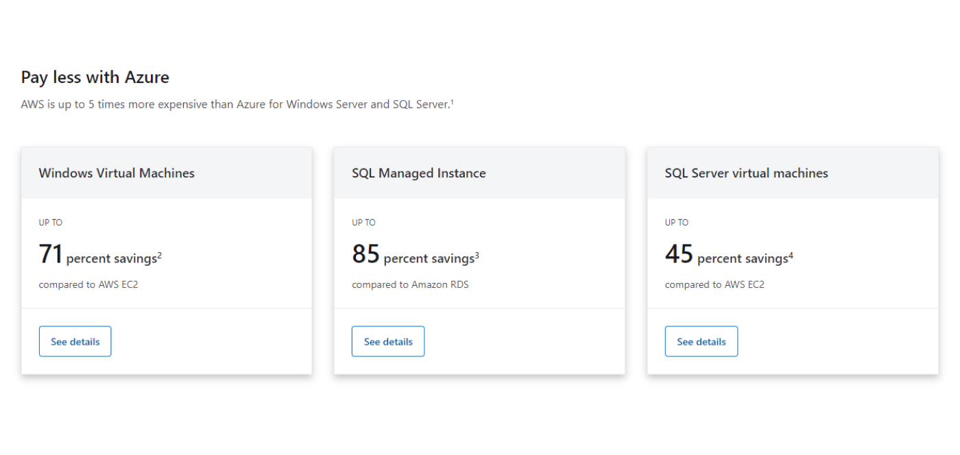 Azure offers significant cost savings compared to AWS, with up to 85% savings on SQL Managed Instance and 71% on Windows Virtual Machines.