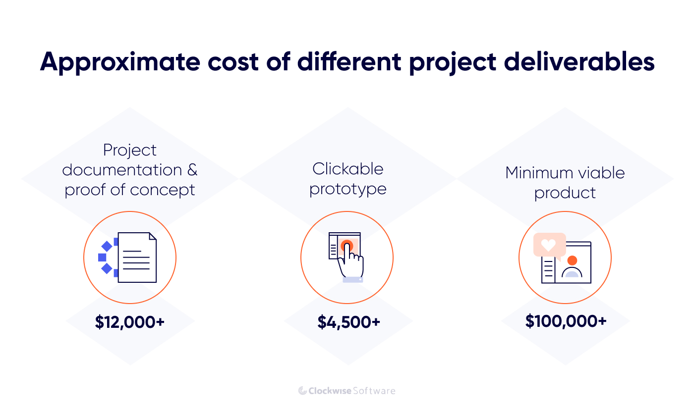 cost of different deliverables