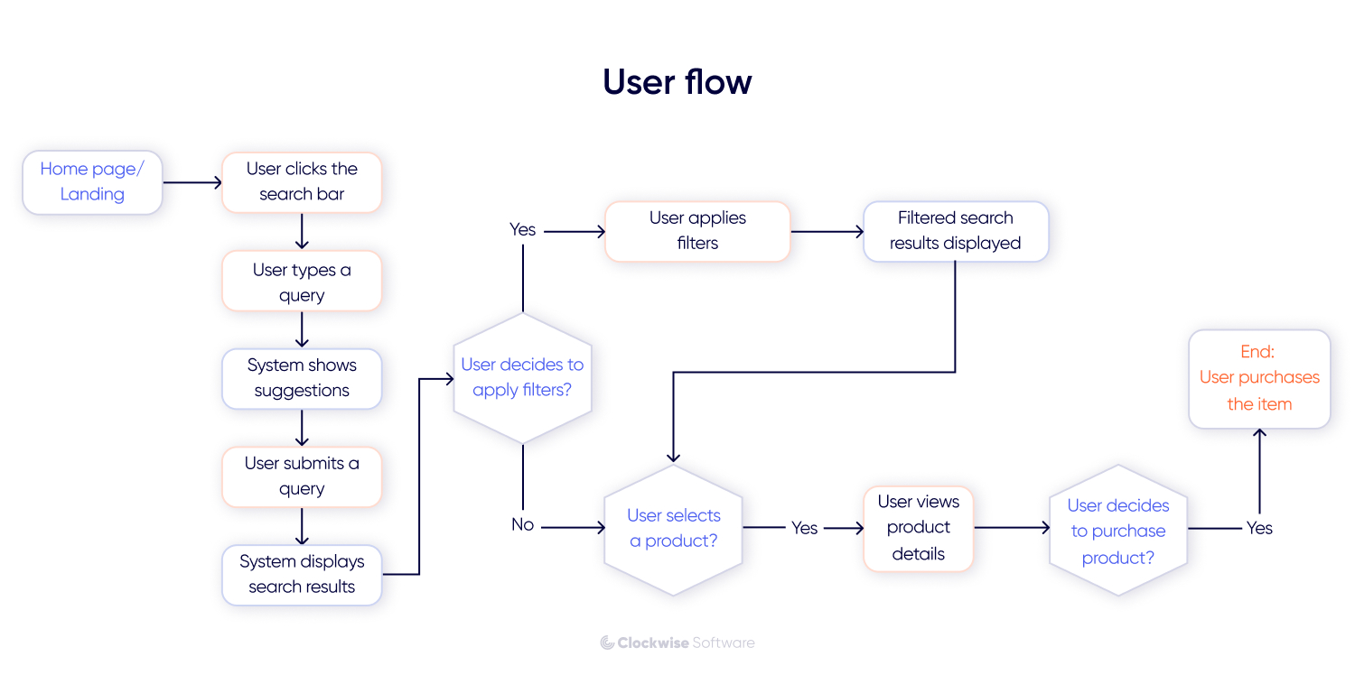user flow
