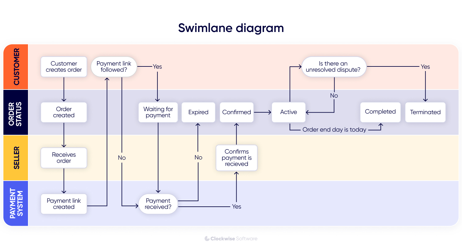 swimlane diagram