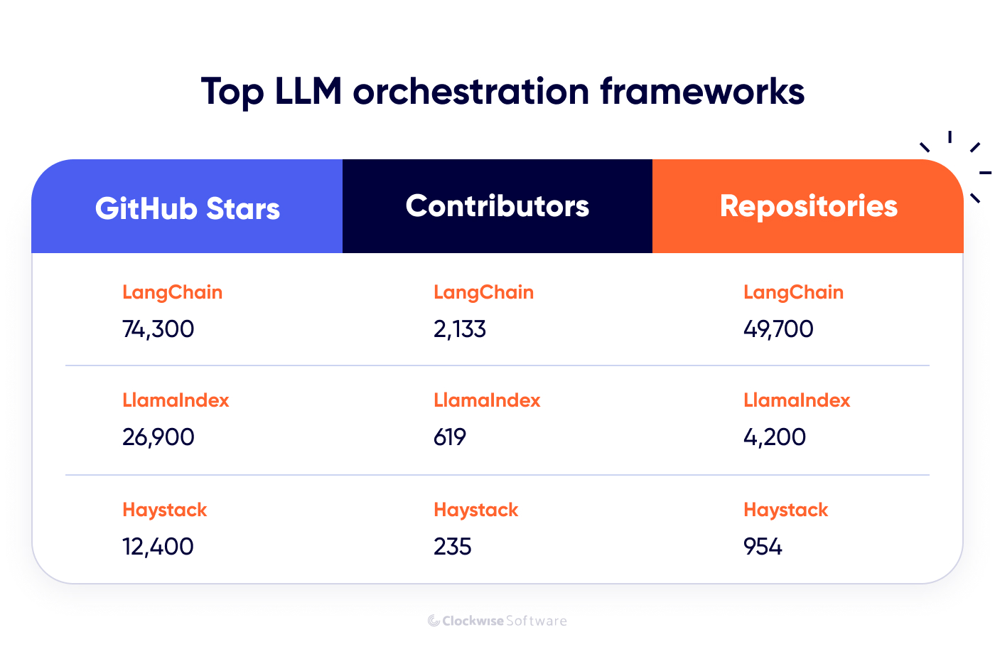top llm orchestration frameworks
