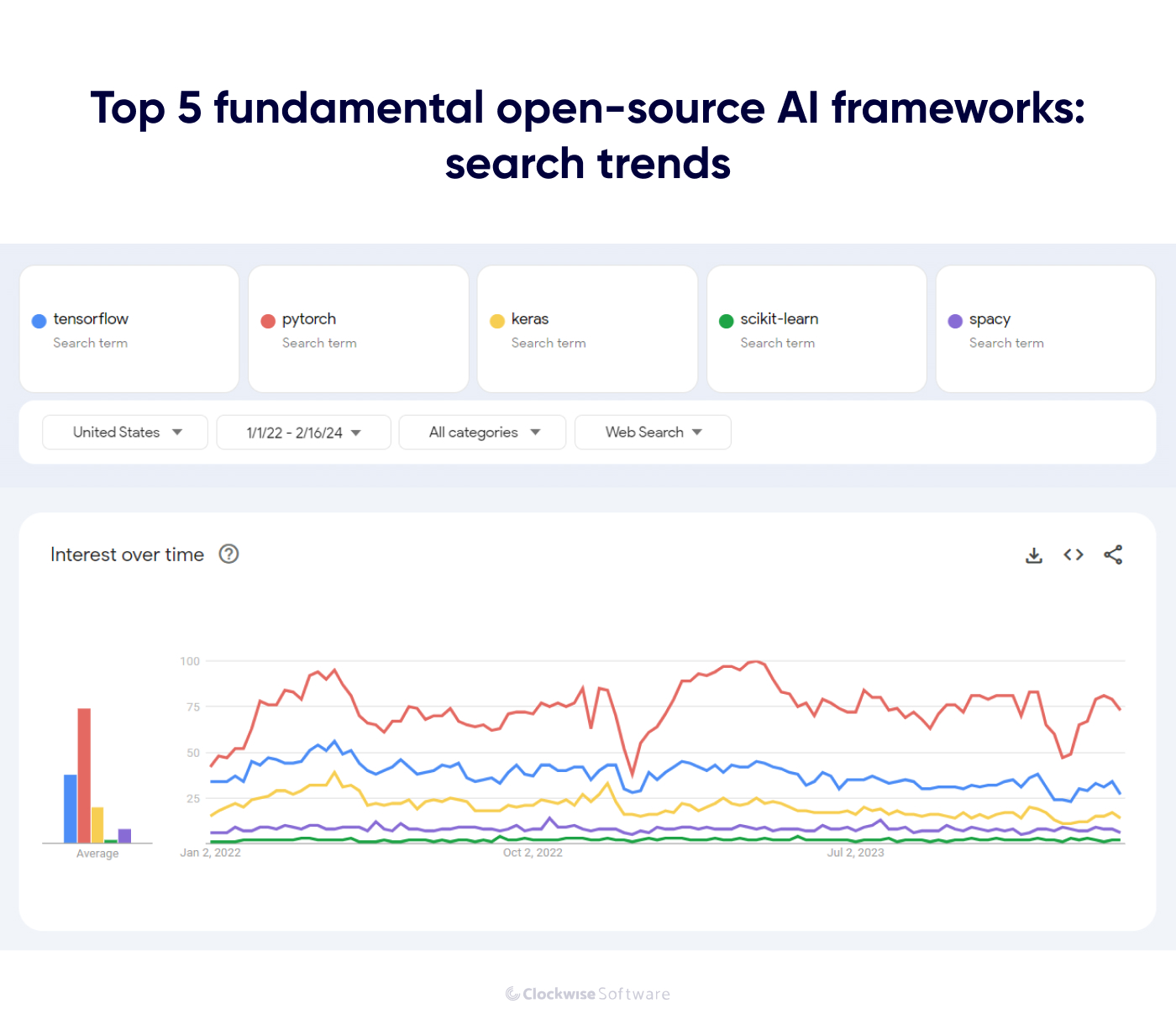 ai frameworks search trends