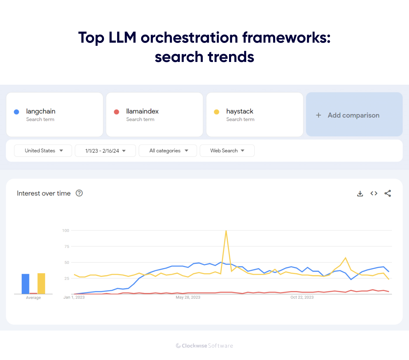 llm frameworks search trends