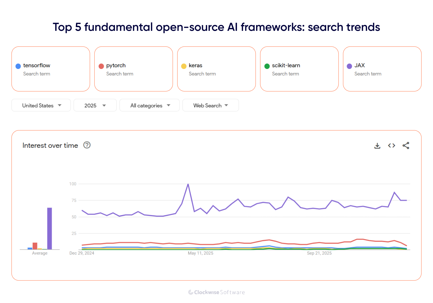 Google Trends chart showing top 5 open-source AI frameworks search trends in the United States for 2025. JAX dominates interest over time, followed by PyTorch, TensorFlow, Keras, and scikit-learn, with a line graph comparing average and monthly search popularity.