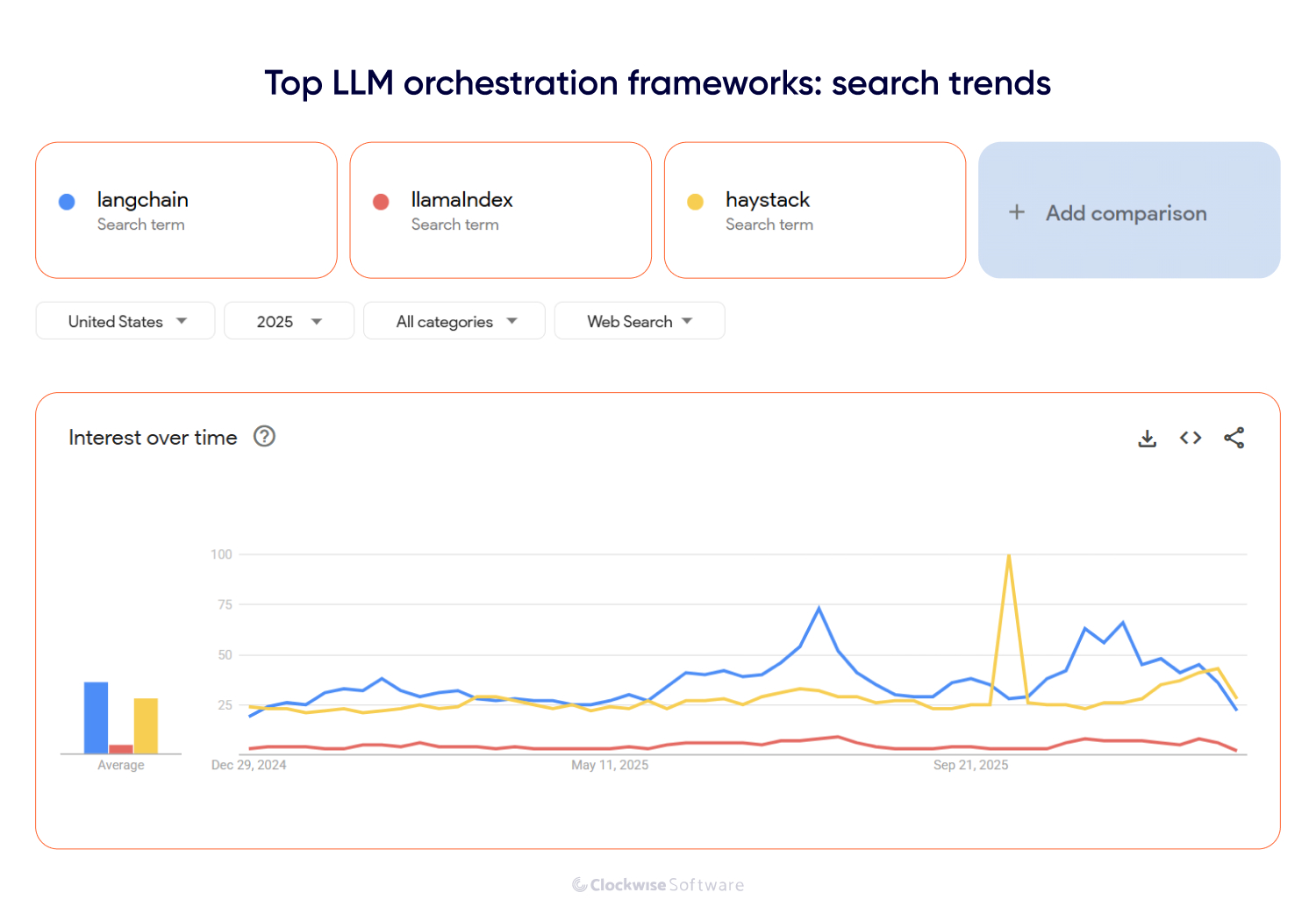 Google Trends chart showing top LLM orchestration frameworks search trends in the United States for 2025. LangChain leads overall interest, Haystack shows a sharp spike in late 2025, and LlamaIndex maintains lower but steady search popularity over time.