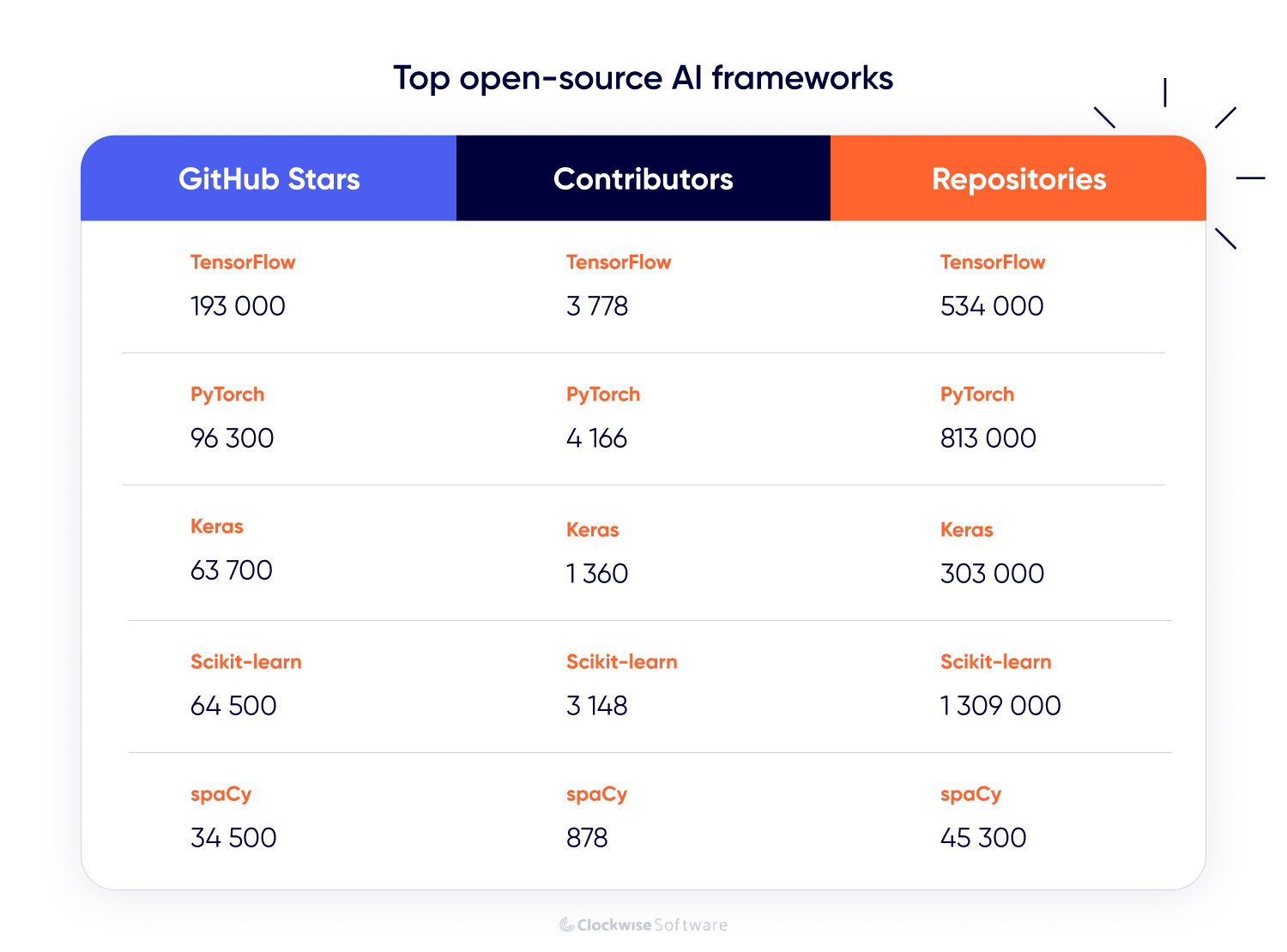 Comparison table of top open-source AI frameworks showing GitHub stars, number of contributors, and repositories. TensorFlow, PyTorch, Keras, scikit-learn, and spaCy are compared, highlighting TensorFlow’s high stars, PyTorch’s contributor count, and scikit-learn’s largest number of repositories.