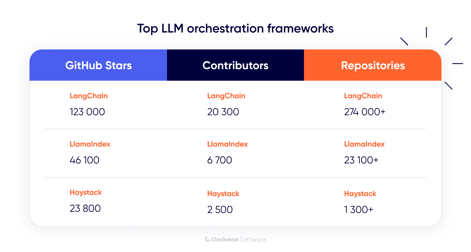 Comparison table of top LLM orchestration frameworks showing GitHub stars, contributor counts, and number of repositories. LangChain leads with the most stars, contributors, and repositories, followed by LlamaIndex and Haystack, highlighting open-source adoption and community size.
