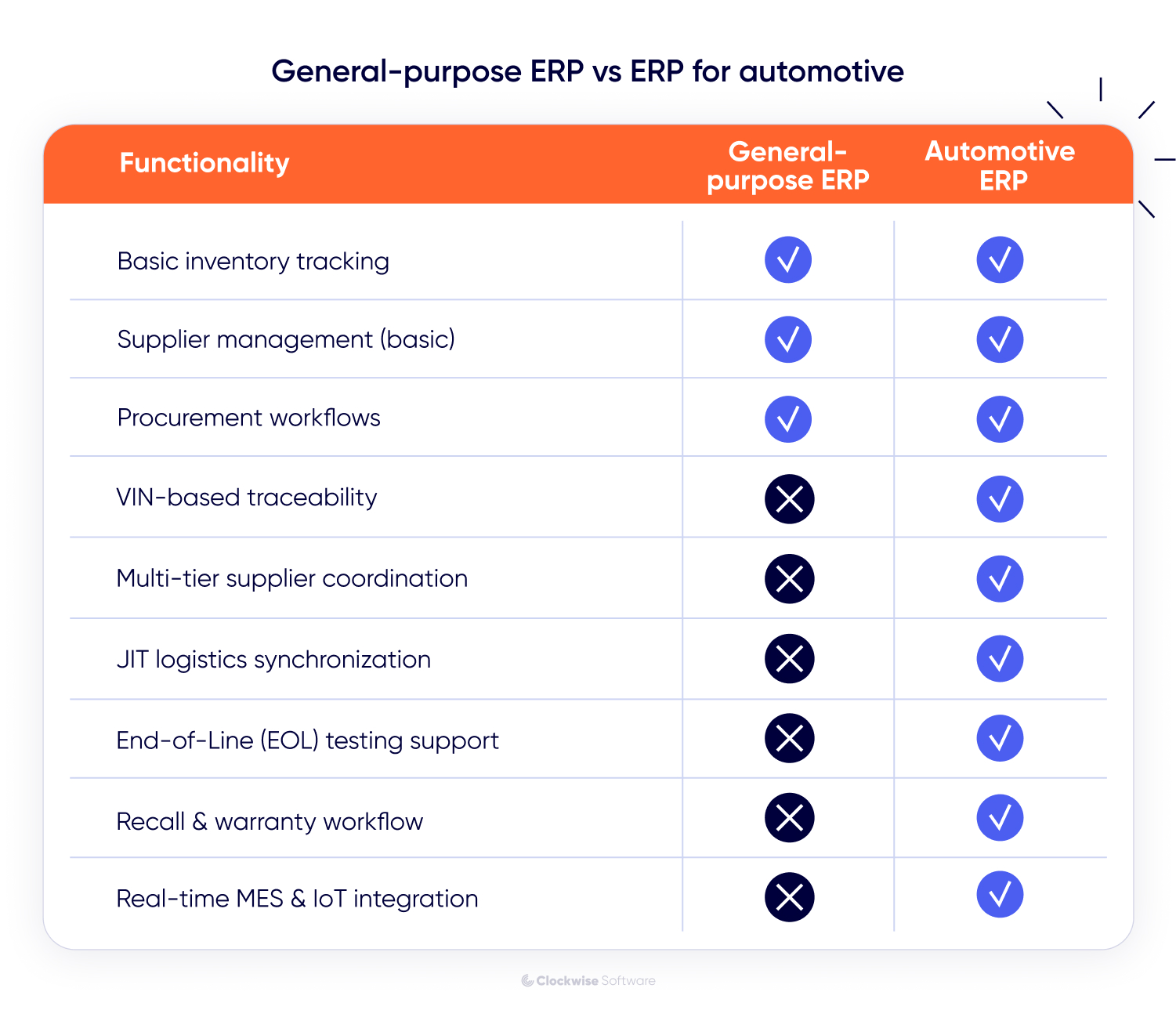 general vs erp for automotive