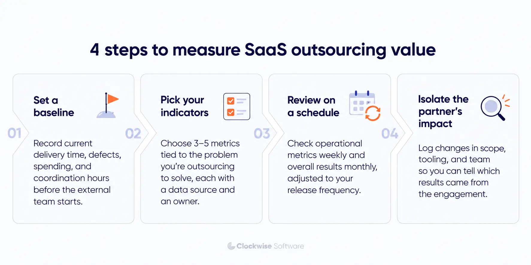 Infographic titled “4 steps to measure SaaS outsourcing value” showing a four-step horizontal process: set a baseline, pick your indicators, review on a schedule, and isolate the partner’s impact, with brief guidance under each step.