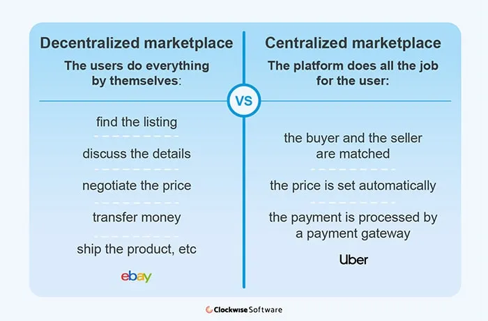 Decentralized vs. centralized marketplaces