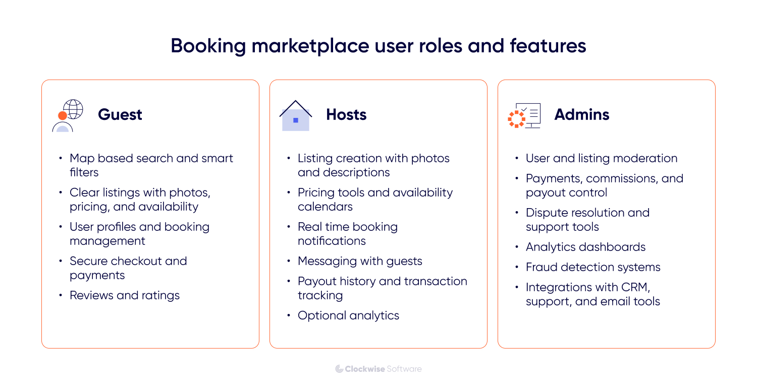 Booking marketplace user roles and features diagram showing Guest, Host, and Admin functionalities. Guests have map-based search, smart filters, clear listings with photos and pricing, secure checkout, booking management, reviews, and ratings. Hosts can create listings with photos and descriptions, manage pricing and availability calendars, receive real-time booking notifications, message guests, track payouts, and view analytics. Admins handle user and listing moderation, payments and commissions, dispute resolution, analytics dashboards, fraud detection, and integrations with CRM, support, and email tools.