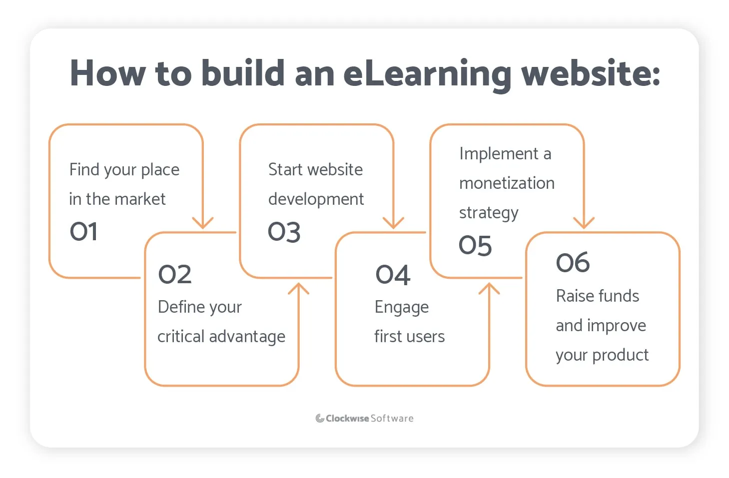 how to develop an elearning website