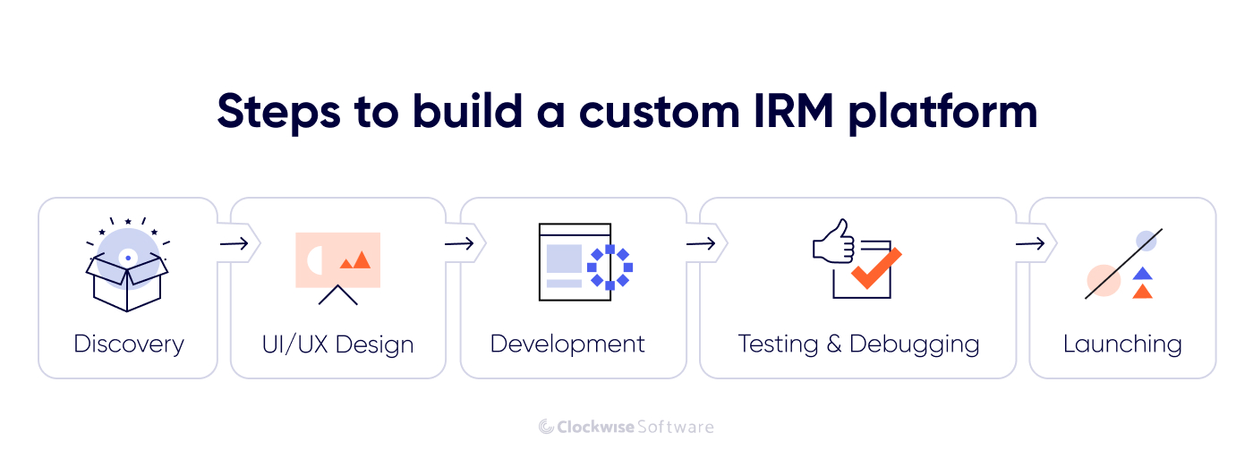 steps to build irm