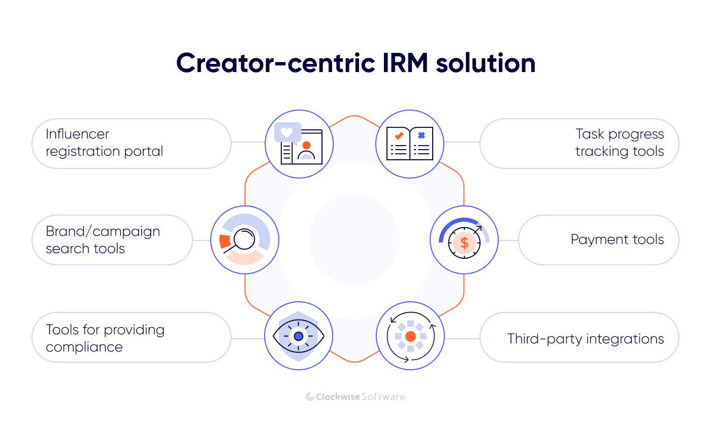 creator-centric irm solution