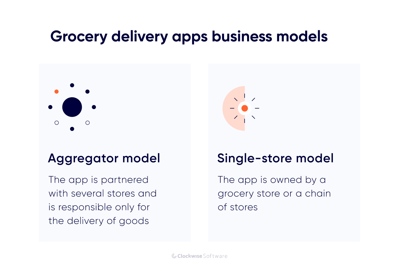 grocery delivery apps business models