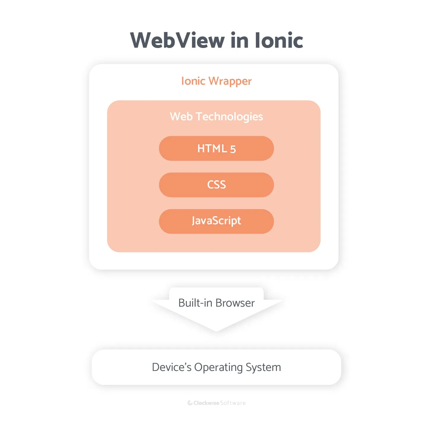 webview in ionic