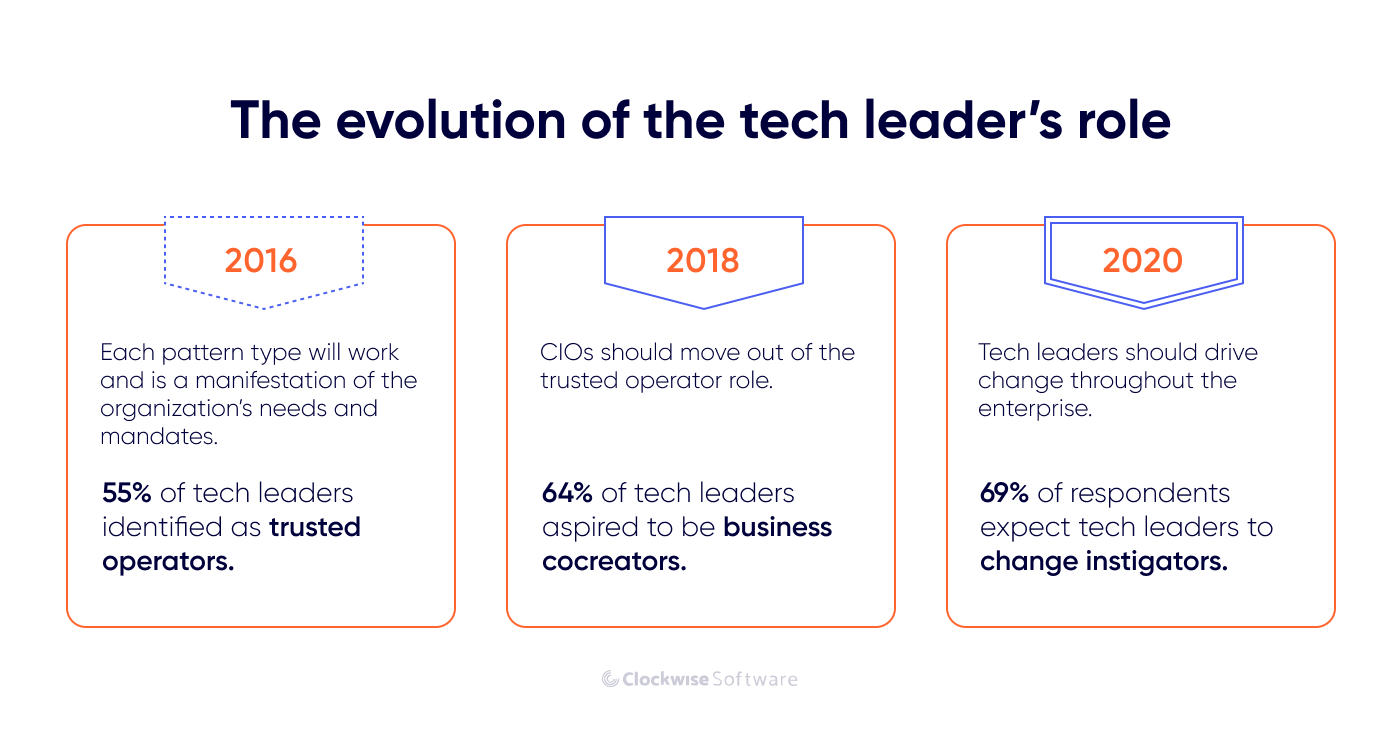 evolution of the role of a cto