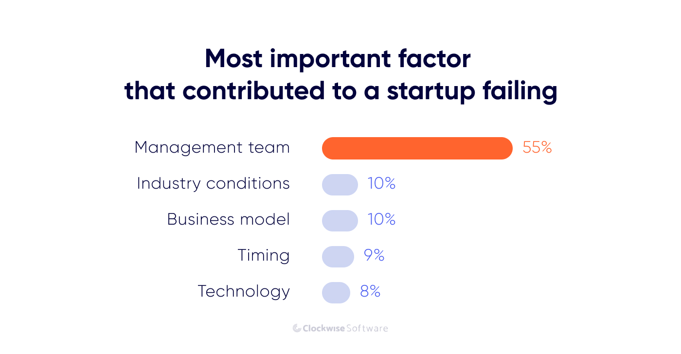 factors that cause startups failures