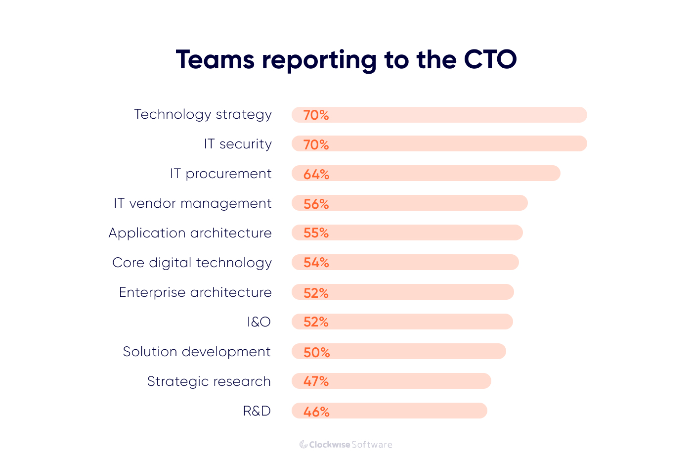 teams that report to the cto