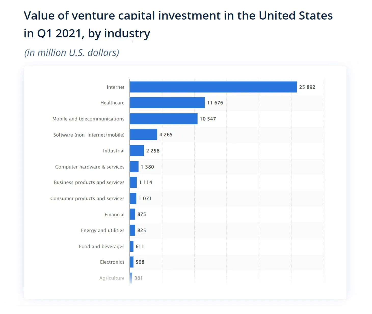 value of venture capital investments in the us