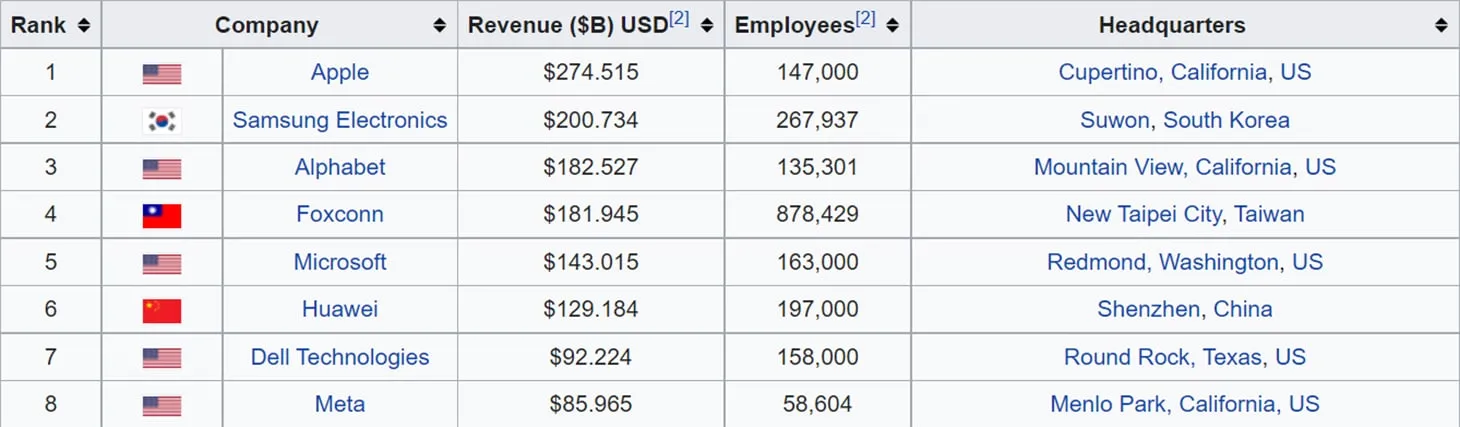 top ten us companies
