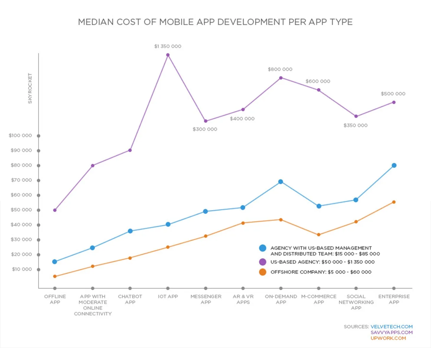 cost of app development per type