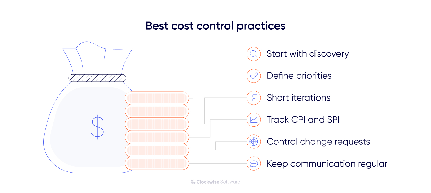 Infographic showing best cost control practices in software projects. Includes a money bag illustration beside a list of guidelines such as starting with discovery, defining priorities, using short iterations, tracking CPI and SPI, controlling change requests, and keeping communication regular.