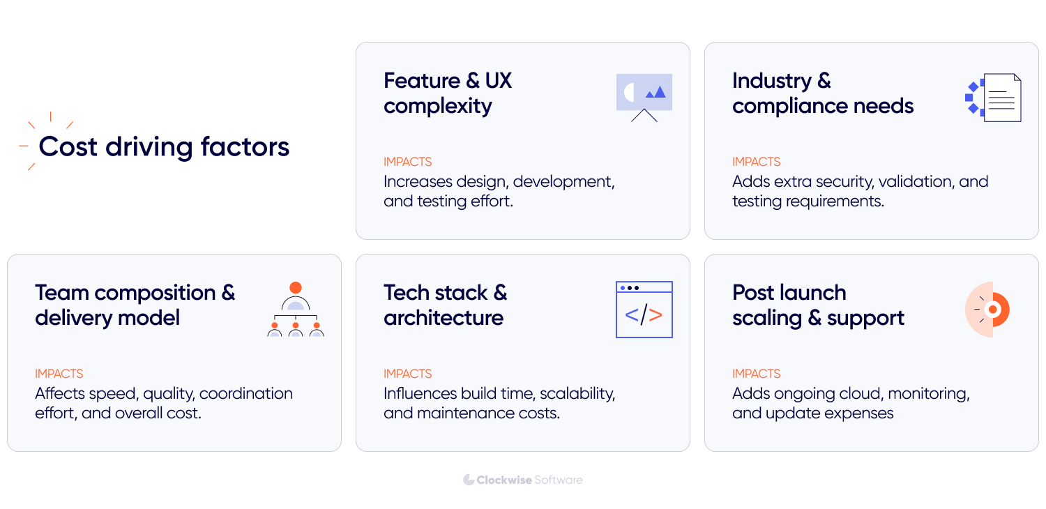 Infographic showing key cost driving factors in software development. Highlights feature and UX complexity, industry and compliance needs, team composition and delivery model, tech stack and architecture, and post launch scaling and support. Each factor includes short impact notes about design effort, security requirements, coordination, build time, and ongoing maintenance
