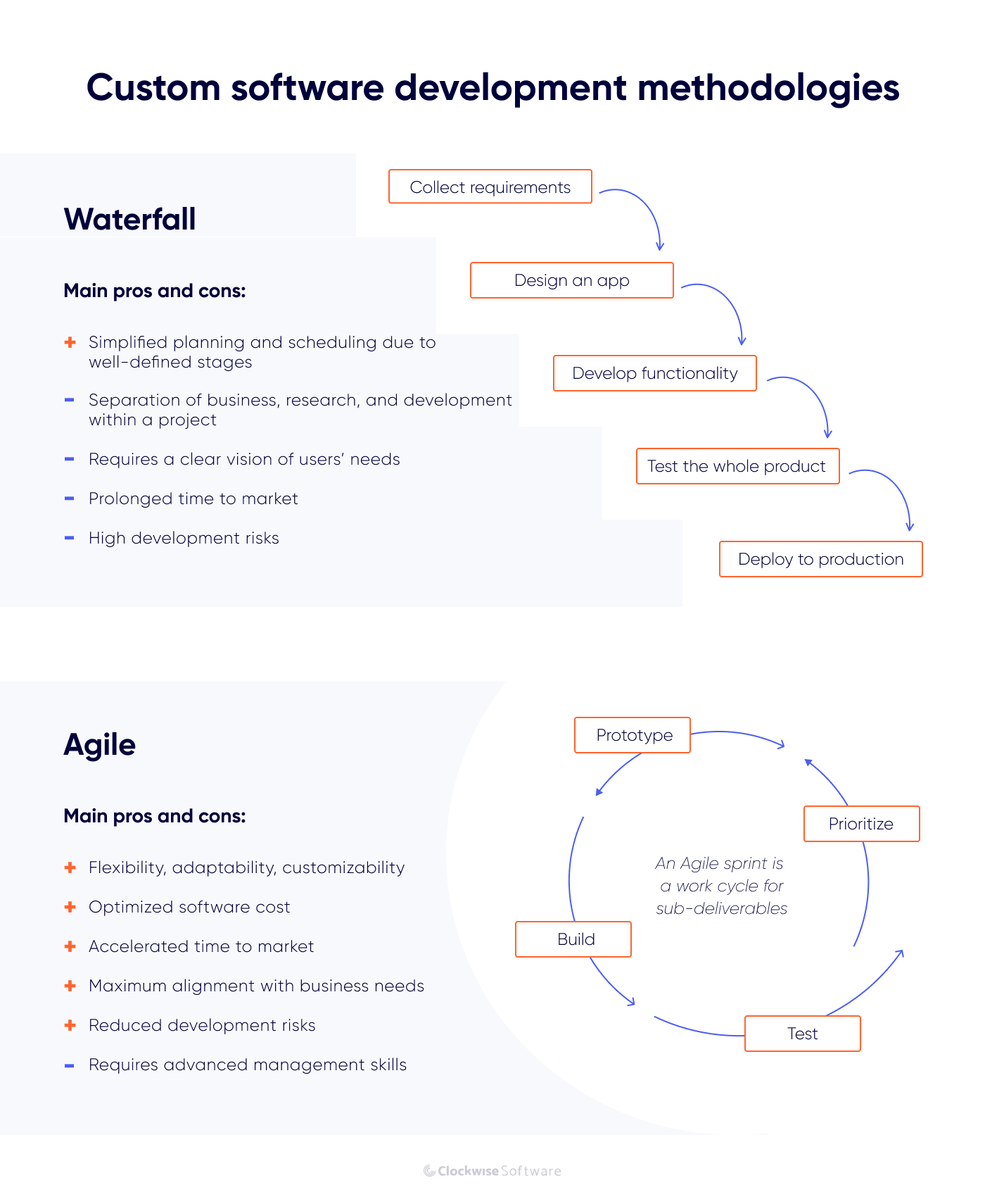custom software development methodologies