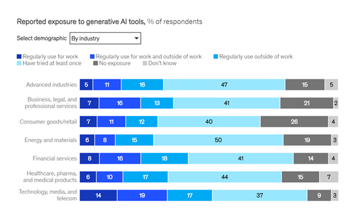 exposure to generative ai tools