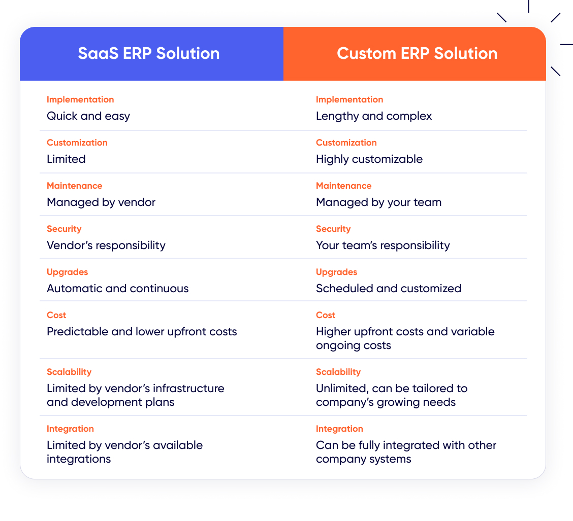 saas erp vs custom erp