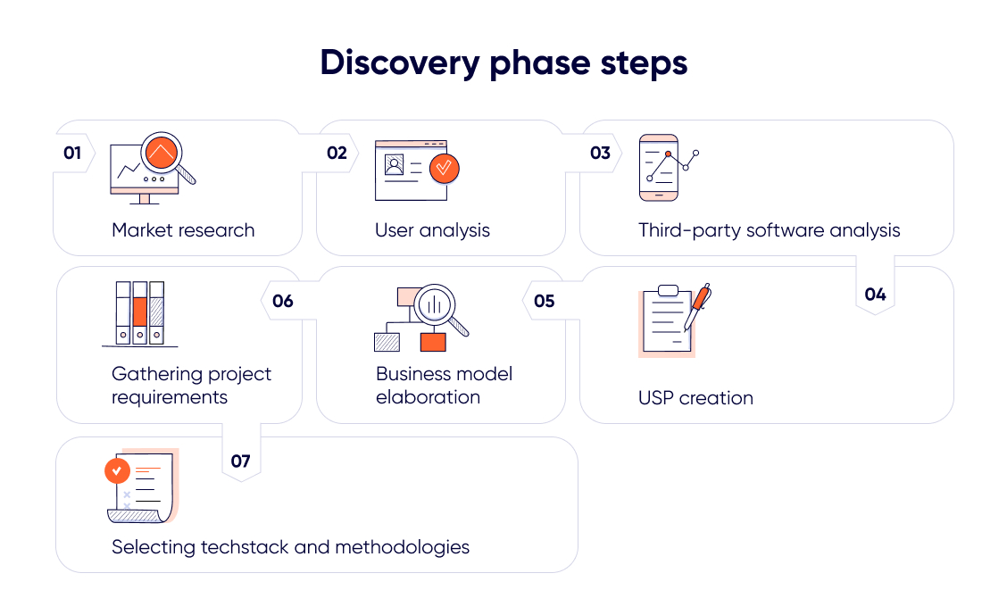 doscovery phase steps