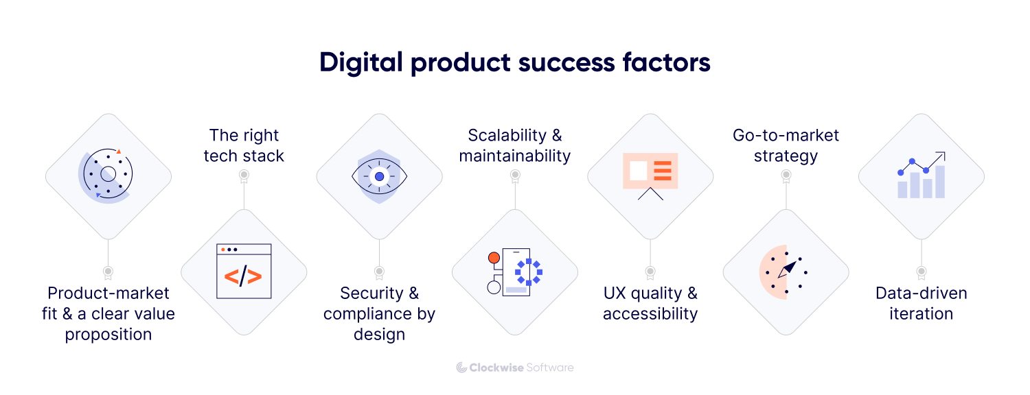 Digital product success factors including product-market fit and value proposition, the right tech stack, security and compliance by design, scalability and maintainability, UX quality and accessibility, go-to-market strategy, and data-driven iteration.