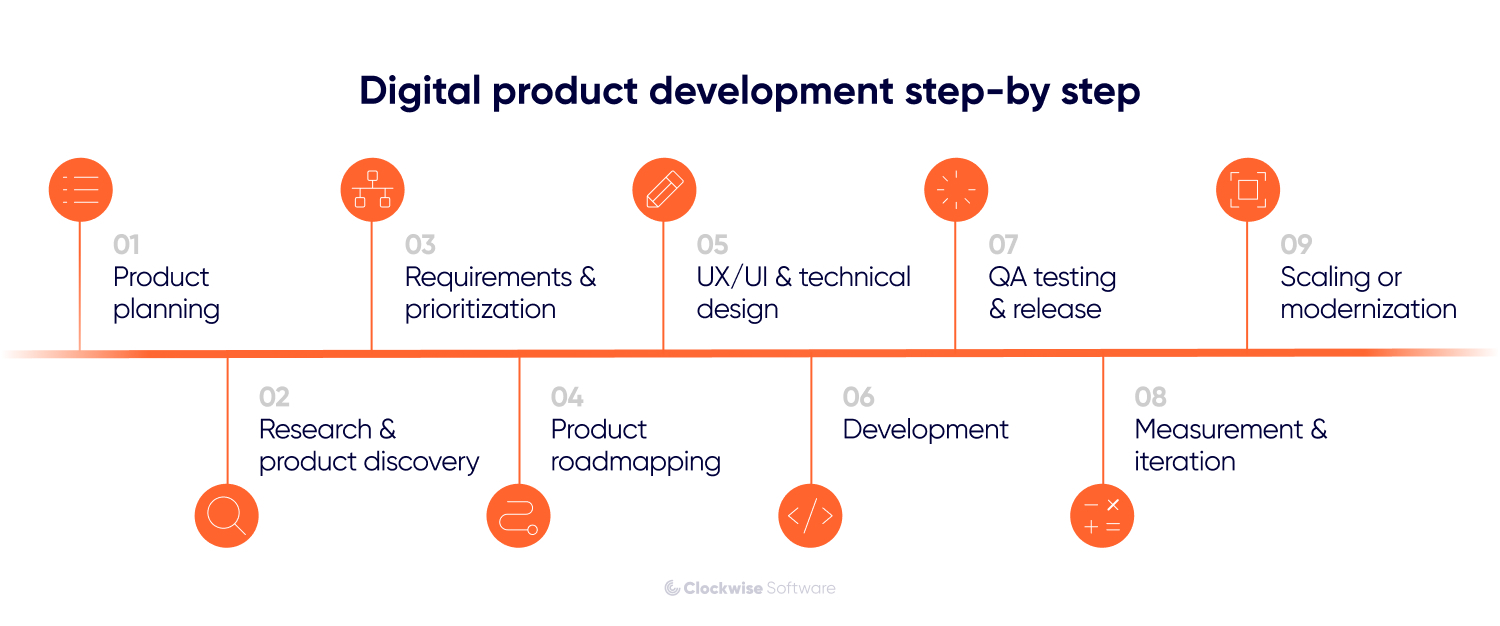 Digital product development process showing nine steps: product planning, research and discovery, requirements and prioritization, roadmapping, UX/UI and technical design, development, QA testing and release, measurement and iteration, and scaling or modernization.