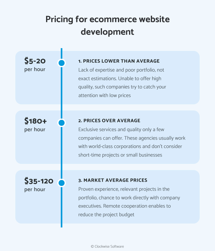 How Much Does it Cost to Build an E-commerce Website in 2023 - Clockwise  Software
